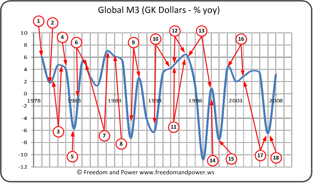 Global M3 Differences