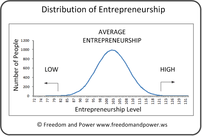 Entrepreneurship Distribution