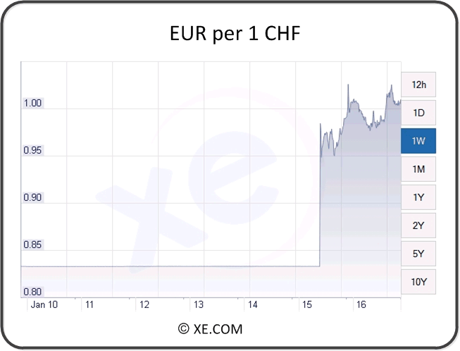 CHF versus EUR