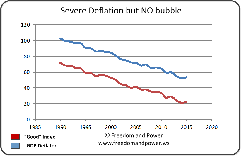 Deflation NO Bubble