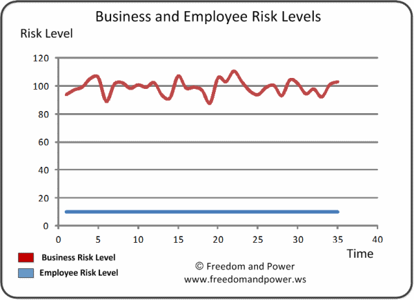 Business Risk Levels