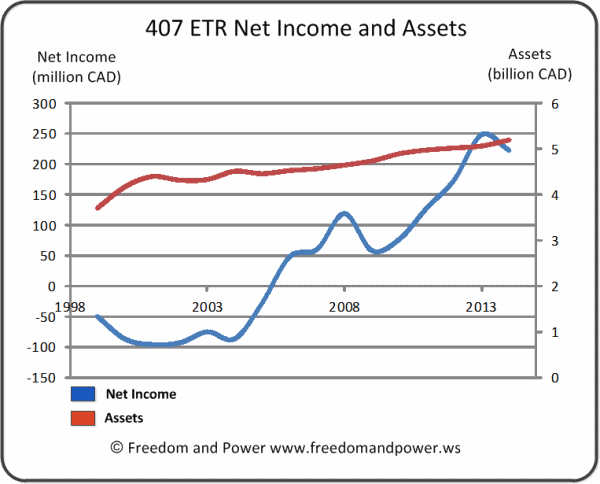 407ETR Profits and Assets