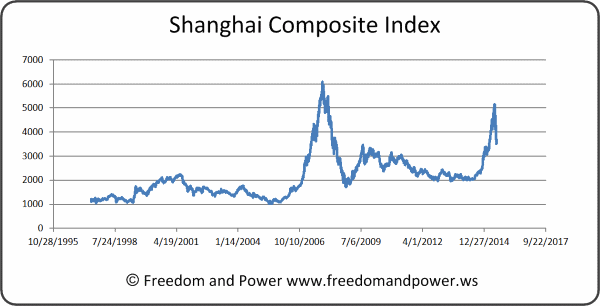 Shanghai Composite Index