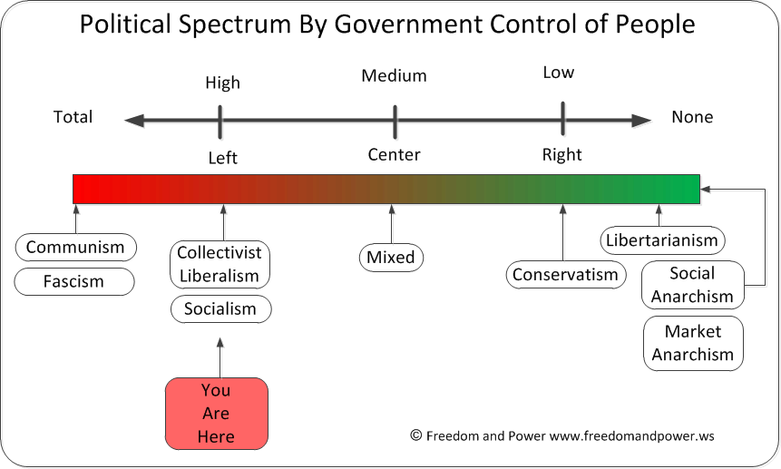Political Spectrum by Control of People