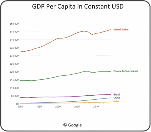 World GDP per Capita