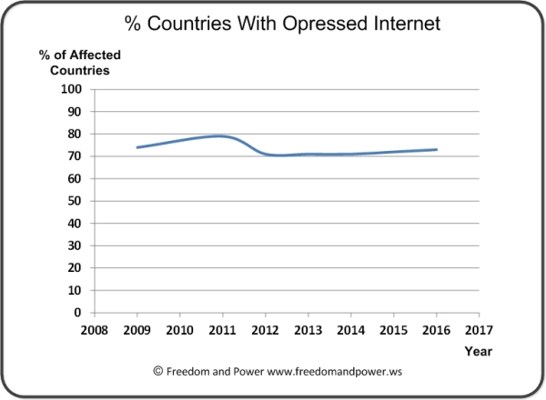 Opressed Internet Countries