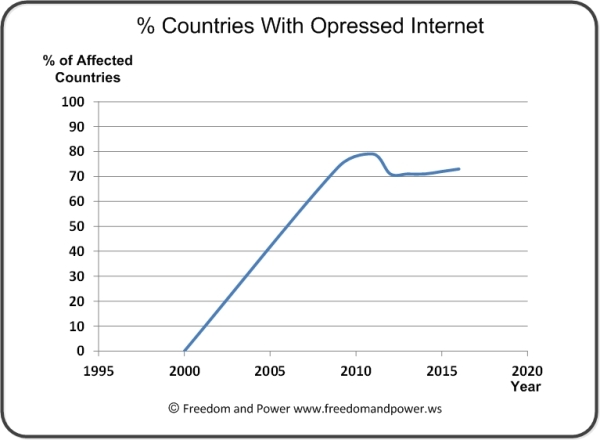 Restricted Internet Countries