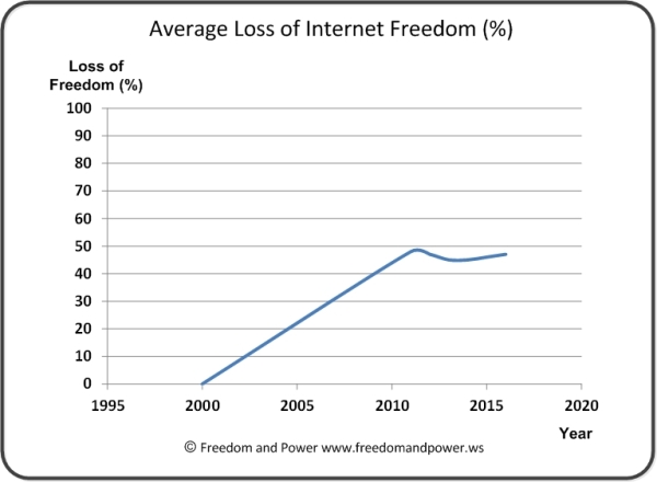 Loss of Internet Freedom