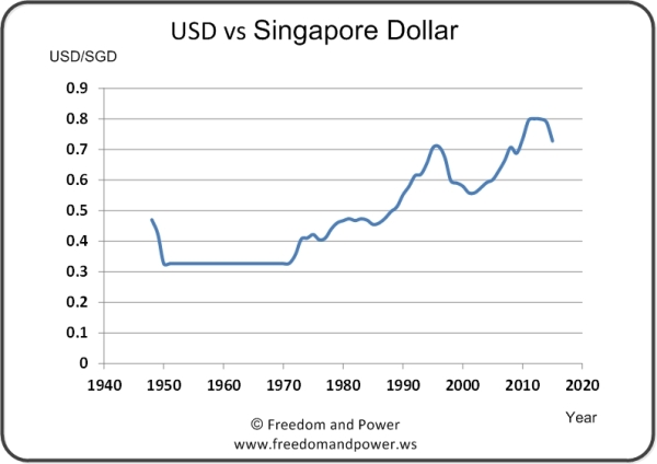 USD versus SGD