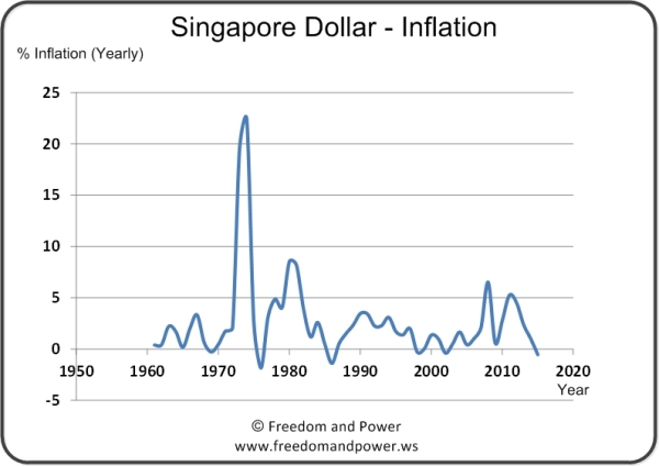 Singapore Inflation
