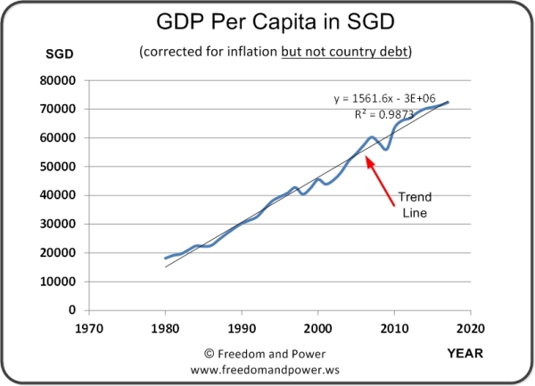 Singapore GDP Per Capita