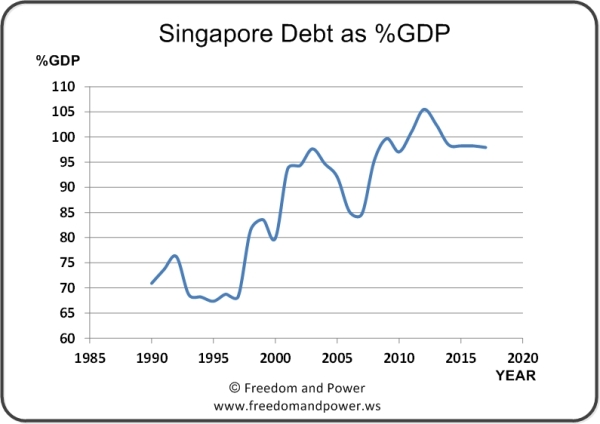 Singapore Debt