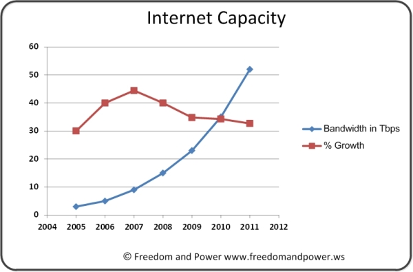 Internet Capacity