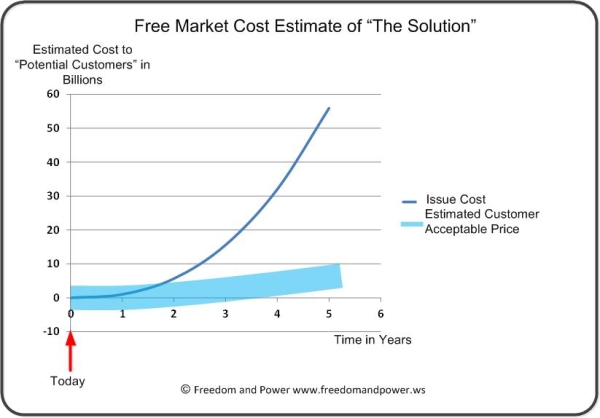 Free Market Cost