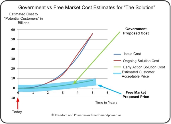 Free Market vs Government