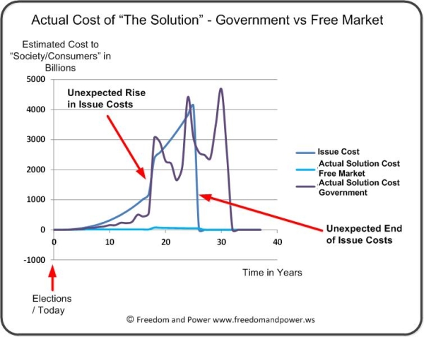 Free Market Vs Government