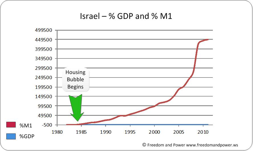 Israel %GDP and %M1