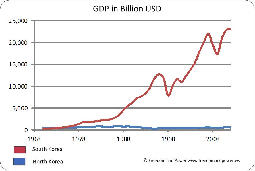 North Korea GDP