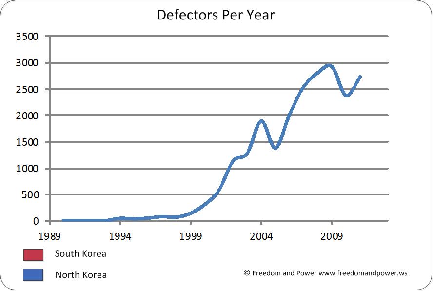 North Korea Defectors