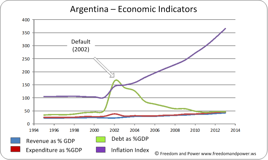 Argentine Economic Indicators