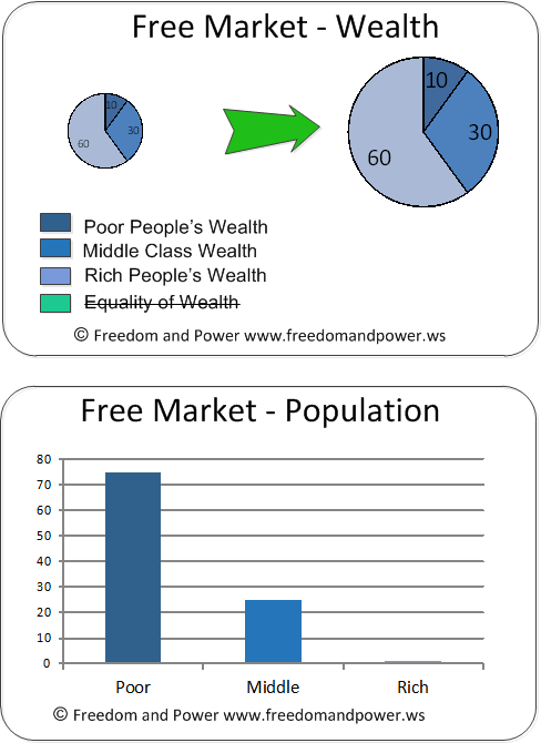 Free Market Wealth