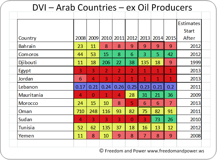 DVI Arab Countries excluding Oil Producers