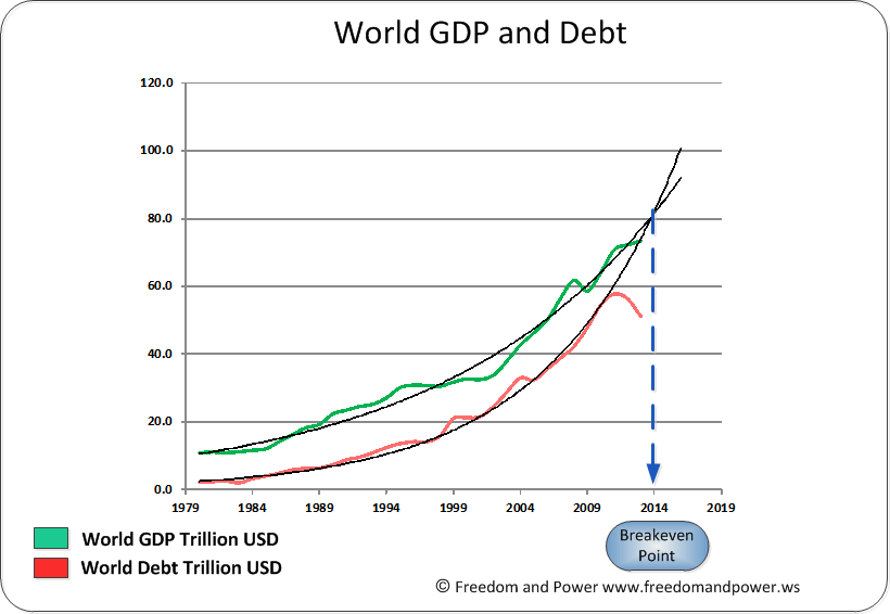 World GDP and Debt