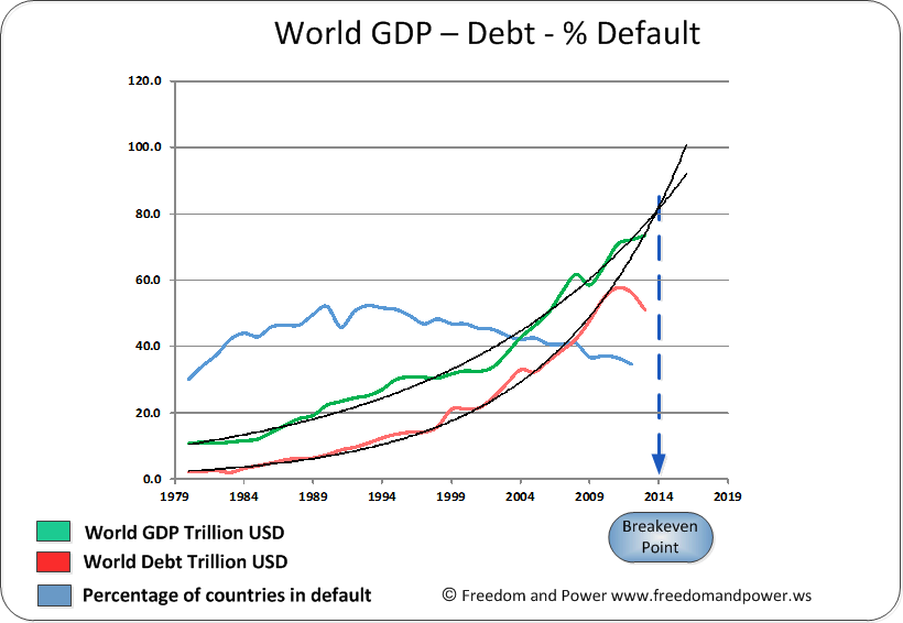 World GDP Debt and % Default
