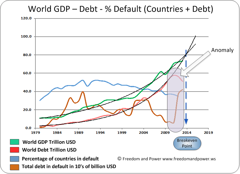 World GDP Debt Default