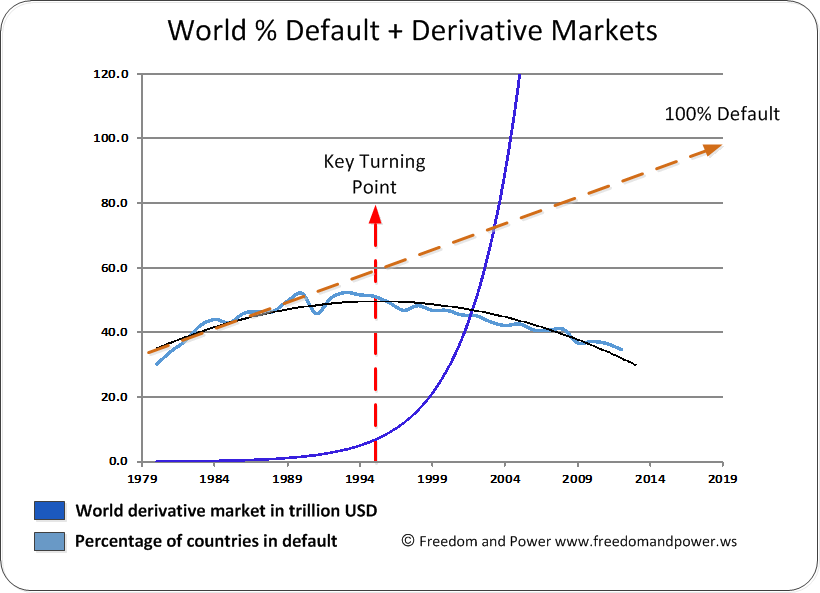 World Percentage Defaults and Derivatives