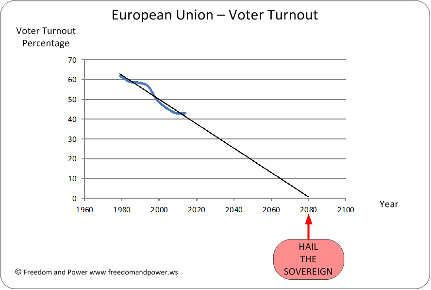 European Voter Turnout