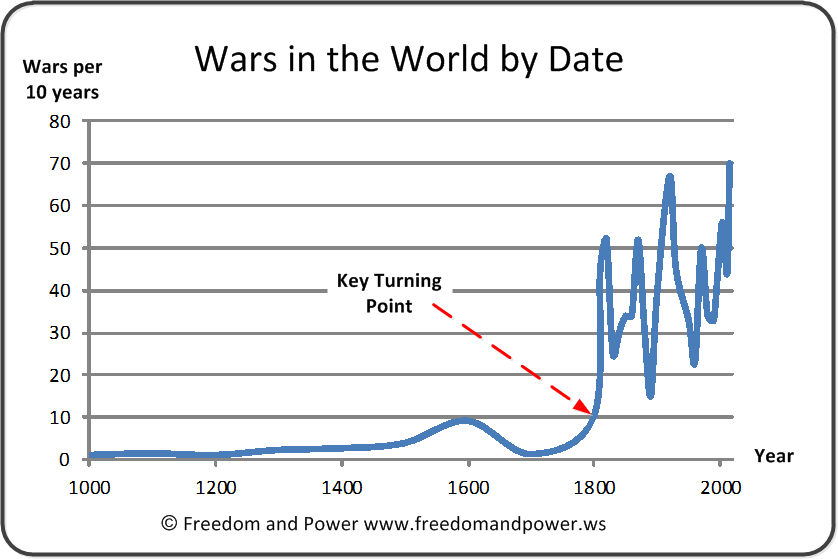 Wars in History