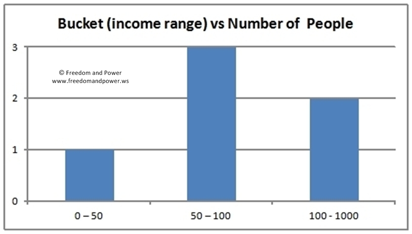 Bucket (income range) vs Number of People