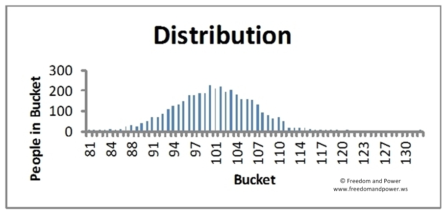 Distribution of People vs Bucket