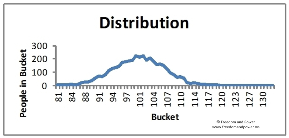 Distribution of People vs Bucket - Continuous