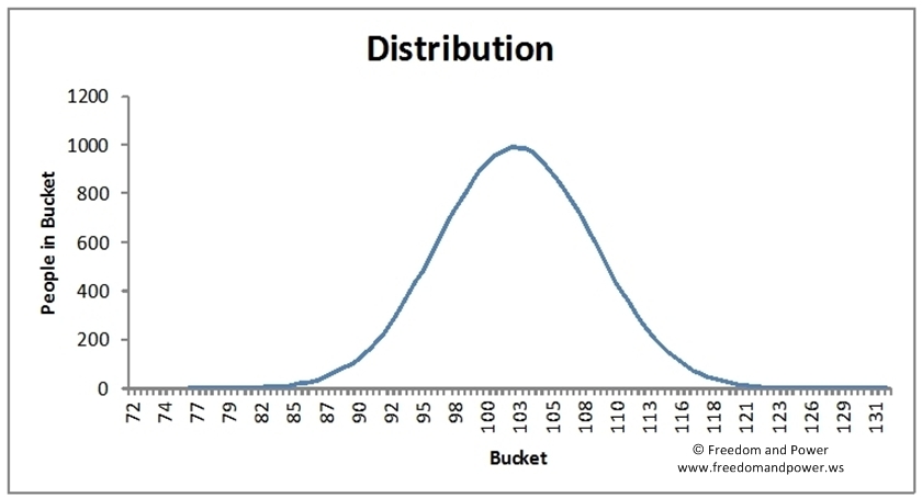 Distribution of People vs Bucket - Large