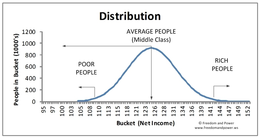 Distribution of Peoples Income in Richland