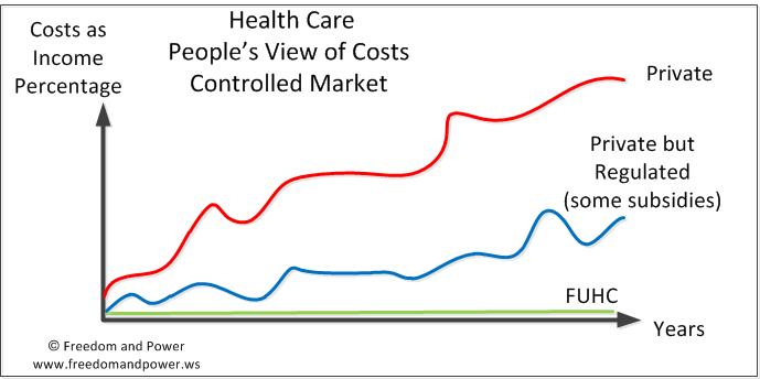 Health Care People's View of Costs - Controlled Market