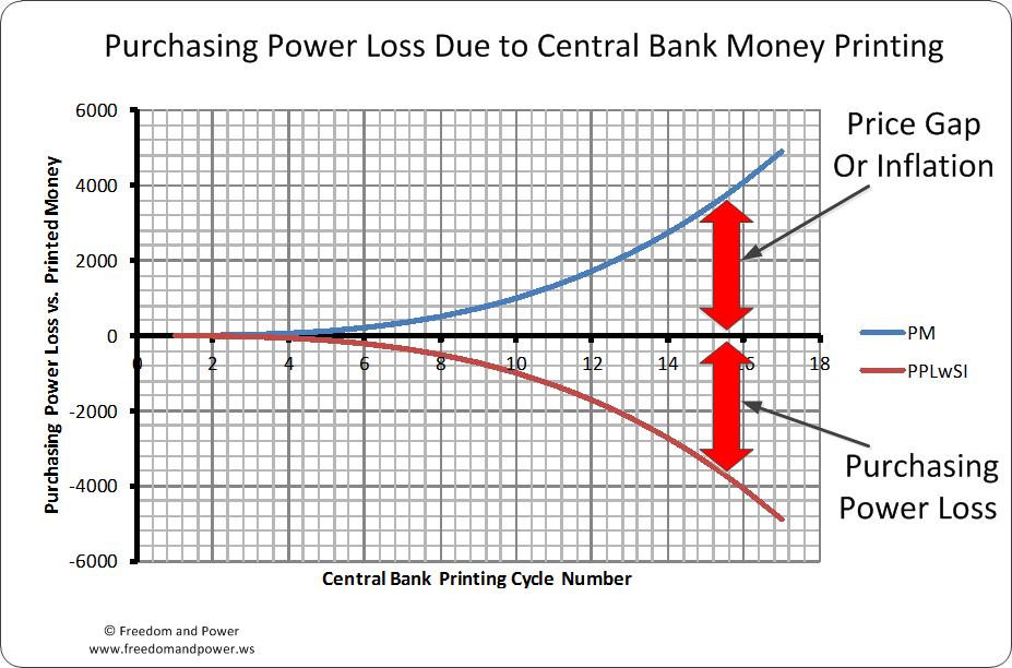 Purchase Power Loss Due to Central Bank Money Printing