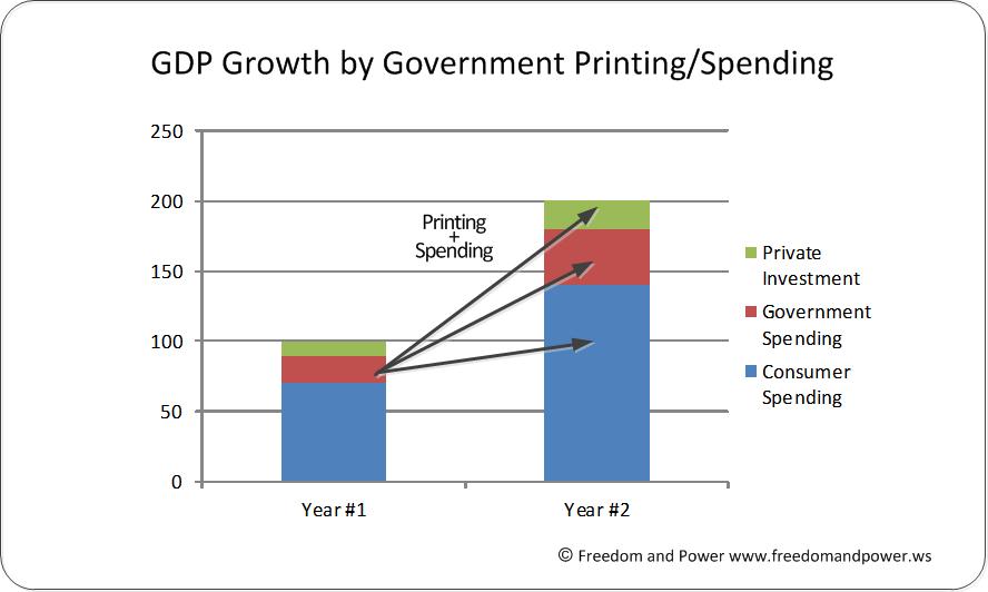 GDP Growyh by Government Printing and Spending