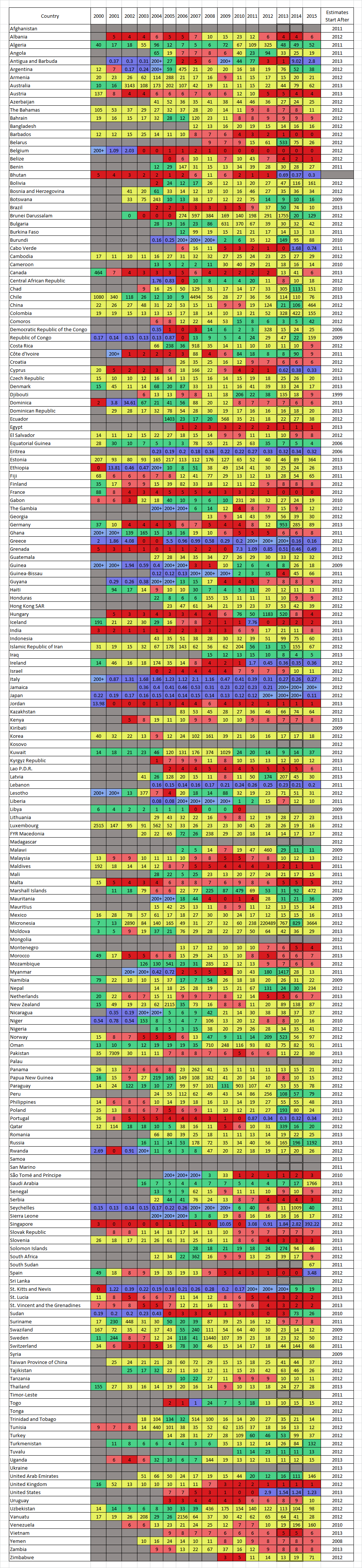 Default Velocity Index Table