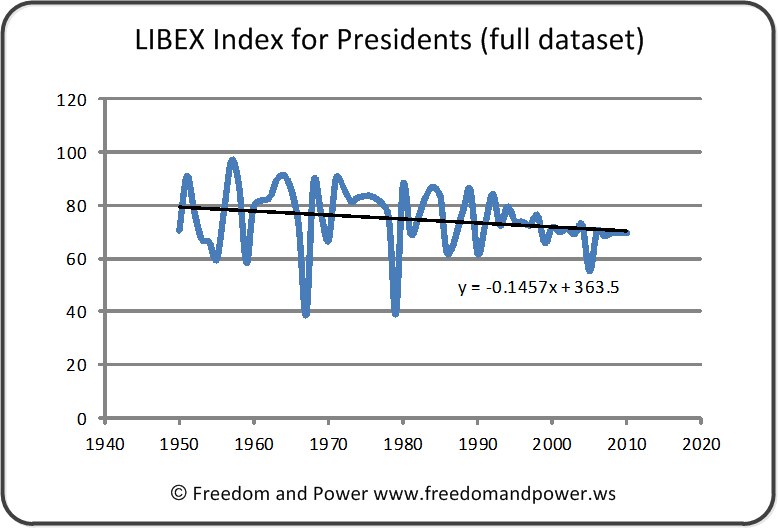 LIBEX for Presidents