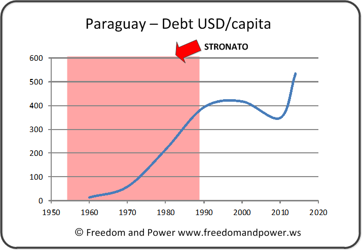 Paraguay Debt
