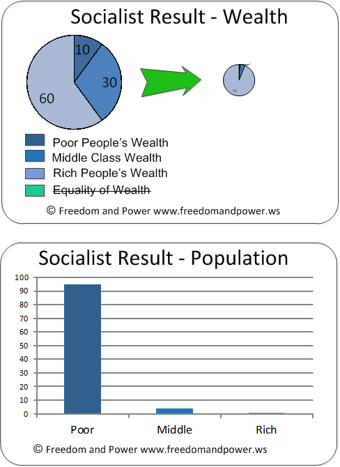 Socialist Result Wealth Diminished