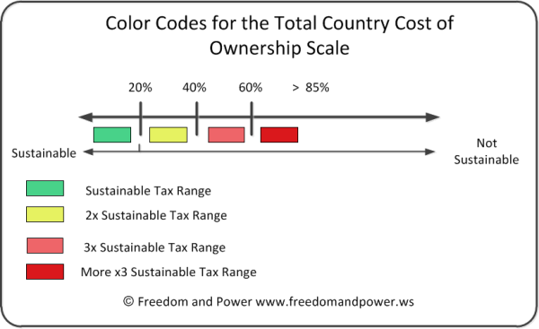 Total Country Cost Of Ownership - Color Codes